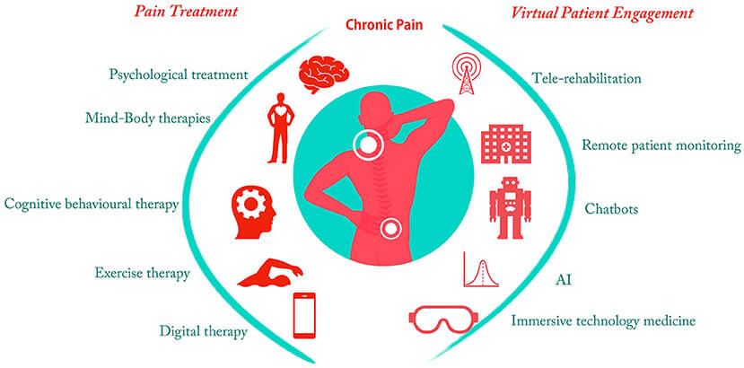 Chronic pain and neural health