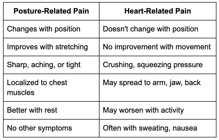 Bad Posture vs Heart Pain