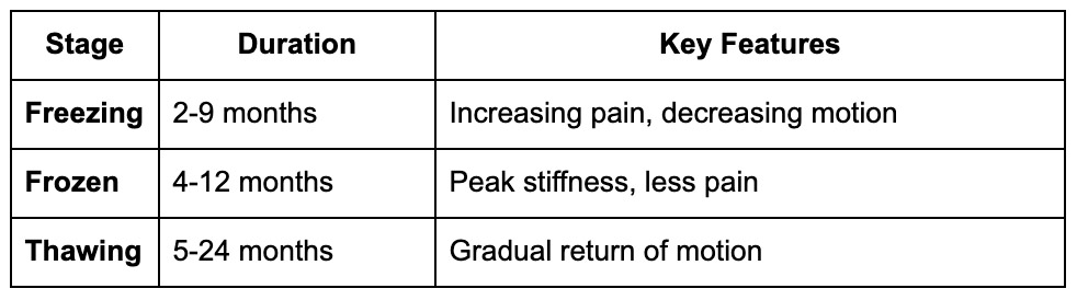 Common Symptoms and Stages of Frozen Shoulder