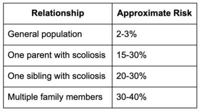 Increased likelihood with first-degree relatives