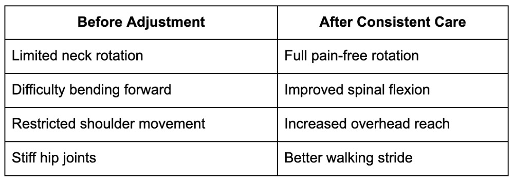 Measurable Improvements in Range of Motion