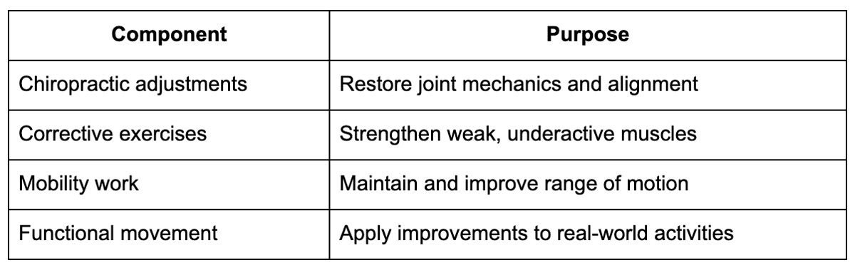 Why Adjustments Alone Aren't Enough
