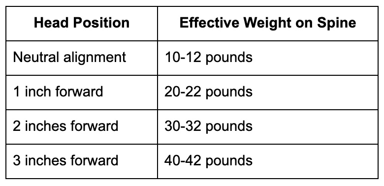 The math of forward head posture