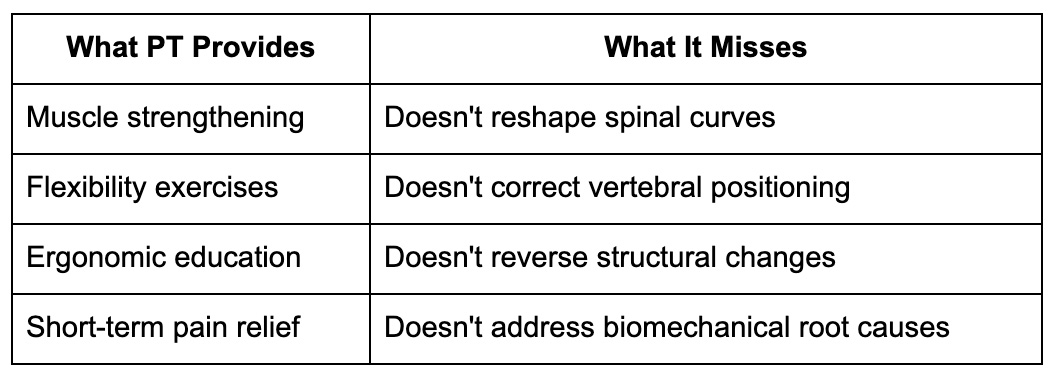 Why Standard Physical Therapy Often Fails Posture