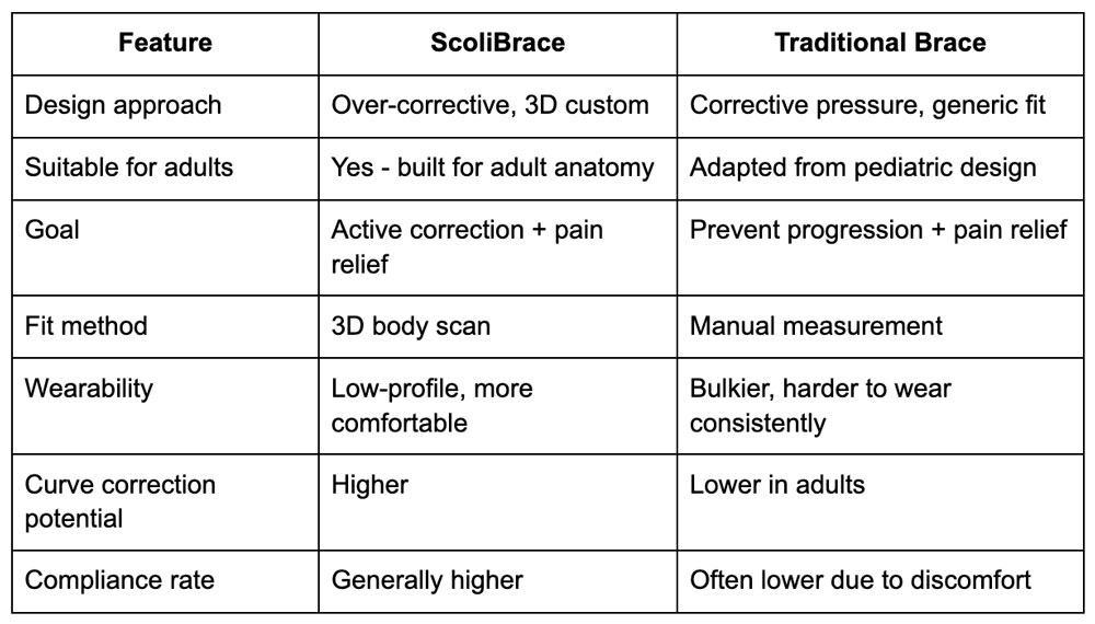 ScoliBrace vs Traditional Brace
