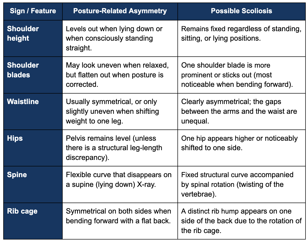 Uneven shoulders from posture vs scoliosis