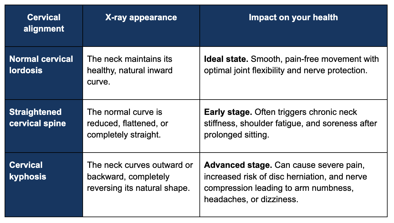 What is cervical kyphosis?